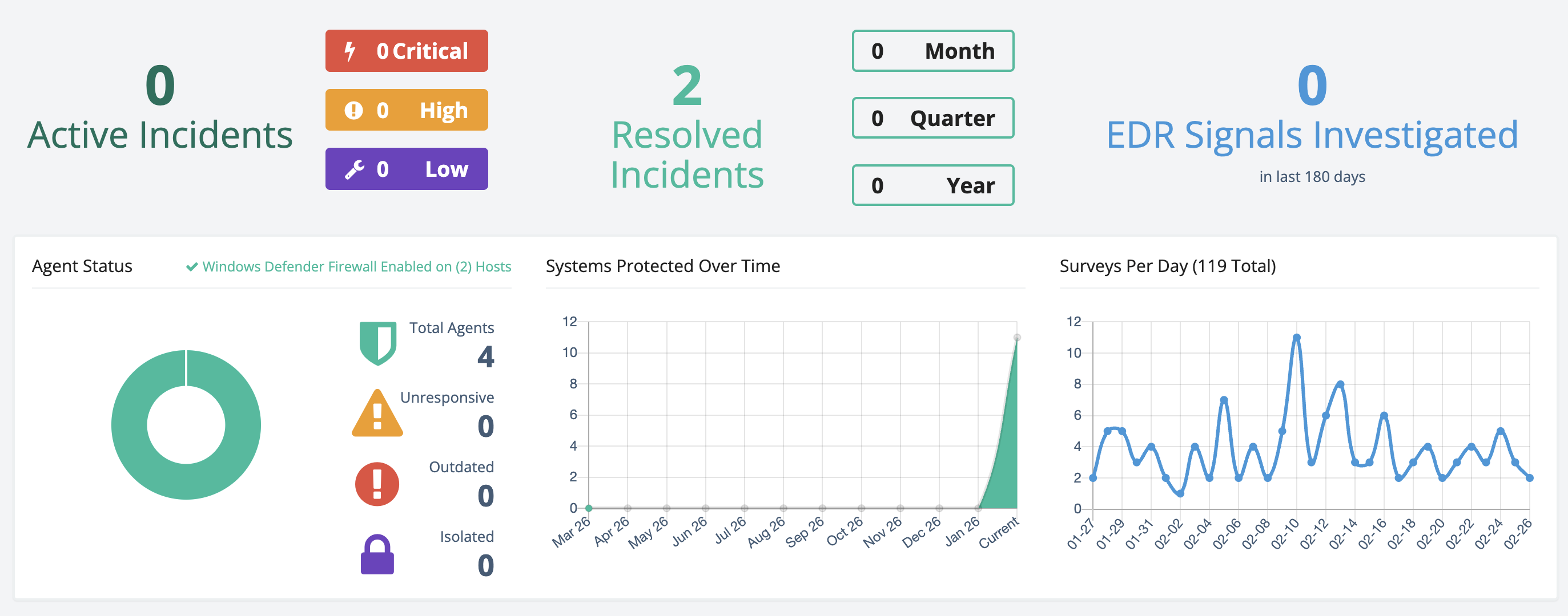 Huntress managed EDR dashboard showing incident tracking, agent status, and endpoint protection metrics
