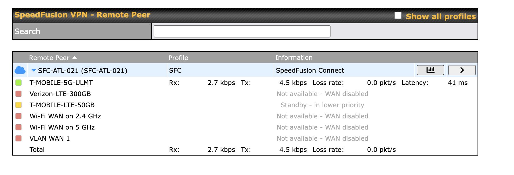 Peplink WAN quality latency chart showing consistent low-latency performance on T-Mobile 5G connection over one hour