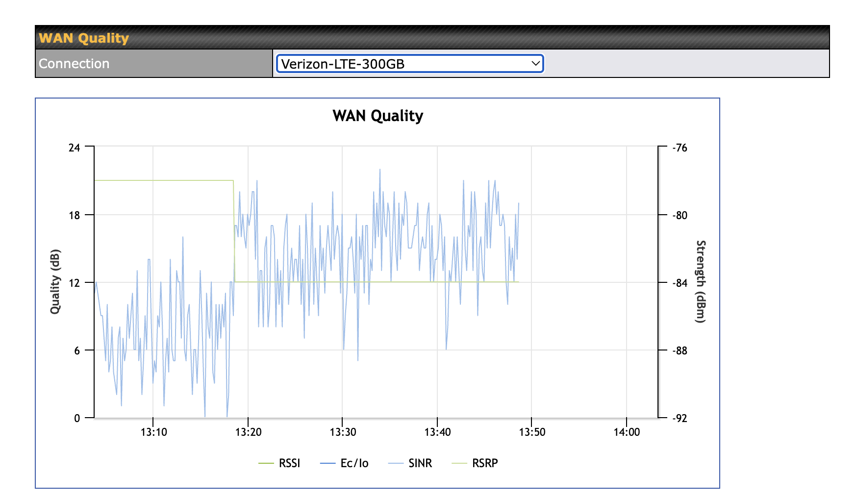 Peplink WAN quality dashboard showing cellular signal metrics including RSSI, Ec/Io, SINR, and RSRP for Verizon LTE connection